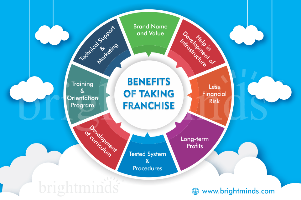 Benefits of taking a franchise Bright Minds Preschools & Schools